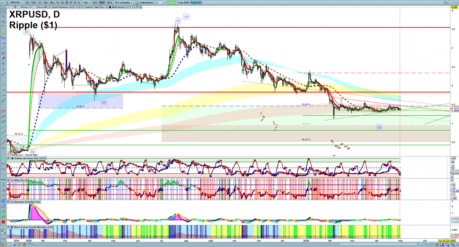 XRP daily technical analysis chart showing key levels, price action and possible reaction zones